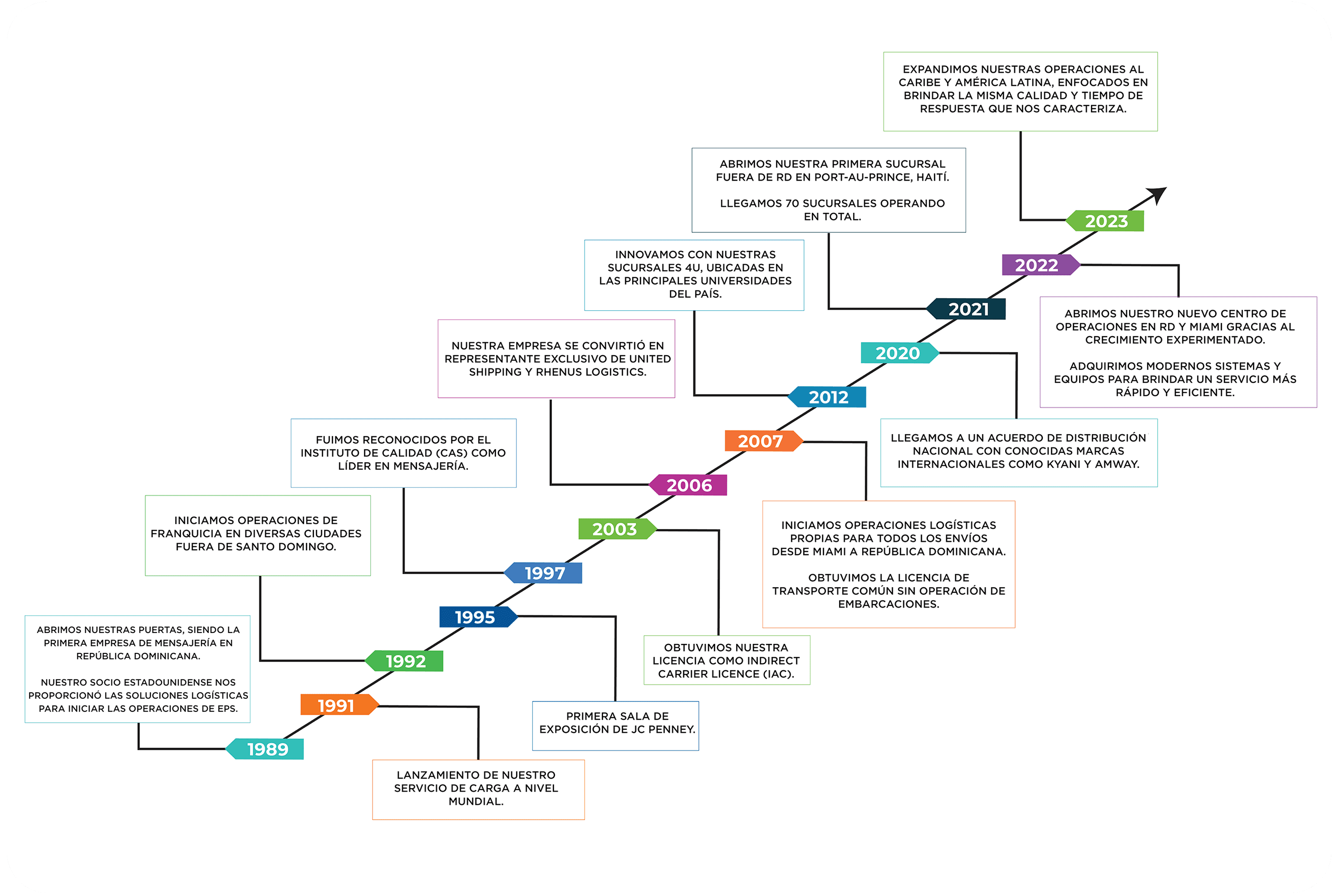 Time line EPS